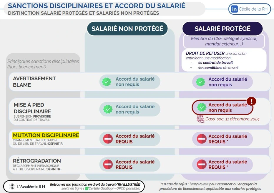 Infographie sur la mutation disciplinaire qui nécessite l’accord du salarié avant mise en oeuvre