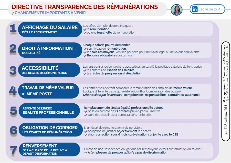 Infographie sur la directive transparence des rémunérations applicables aux employeurs du secteur public et du secteur privé : 7 mesures à venir