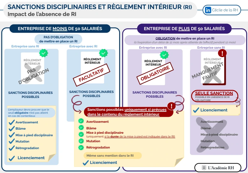 infographie sur les sanctions disciplinaires dans le règlement intérieur