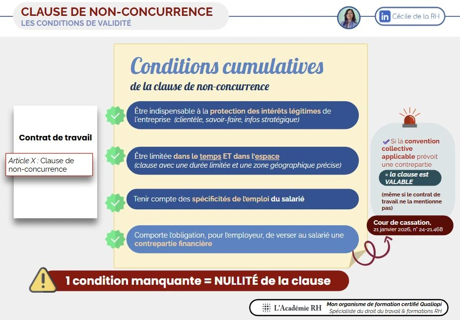 L’infographie illustre les quatre conditions essentielles qui doivent être réunies simultanément pour qu’une clause de non-concurrence soit valide “la protection des intérêts légitimes de l’entreprise, la limitation dans le temps et dans l’espace, la spécificités de l’emploi , la contrepartie financière