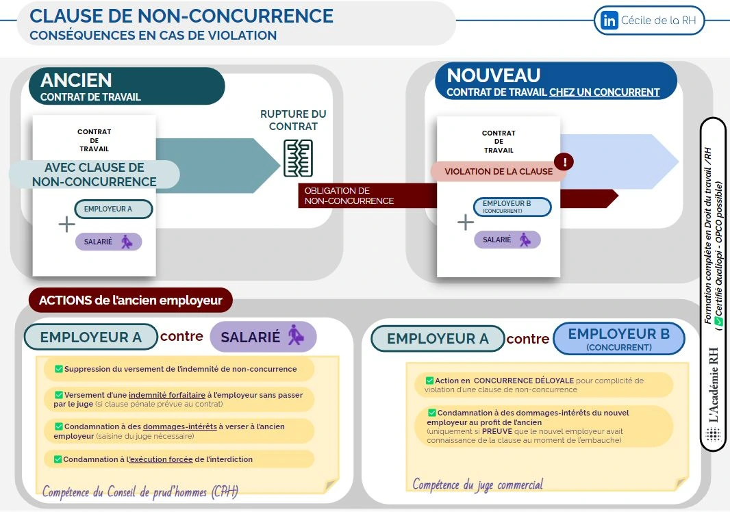 infographie sur la clause de non concurrence et ses conséquences en cas de violation par le salarié