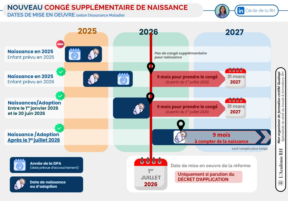 Infographie détaillant les dates de mise en oeuvre du nouveau congé supplémentaire de naissance pour les parents d'enfants nés en 2026 ou en 2025 et délai pour prendre le nouveau congé à partir du 1 juillet 2026