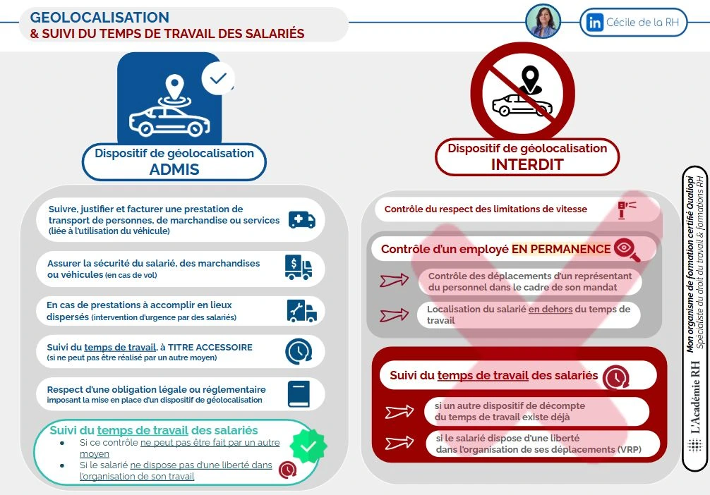 infographie sur la géolocalisation et le suivi du temps de travail des salariés à la lumière de l’arrêt du 18 mars 2026 de la Cour de cassation - Cass.soc.; 18 mars 2026, n° 24-18976- reprenant les dispositifs admis et les dispositifs interdits
