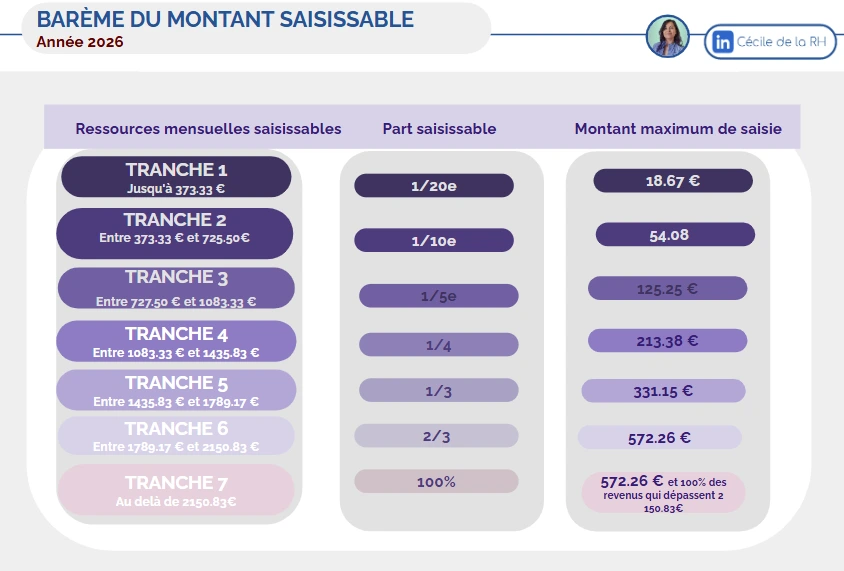 infographie sur le barème applicable aux saisies sur rémunération en 2026
