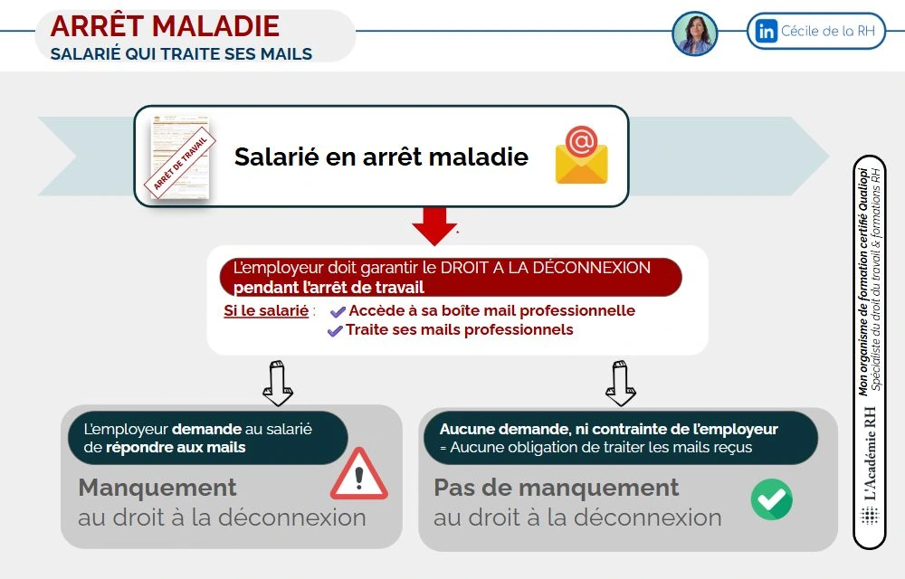 infographie sur le droit à la déconnexion - décision de la Cour de cassation du 25 mars 2026 n° 24-21.098 : salarié en arrêt maladie qui traite ses mails
