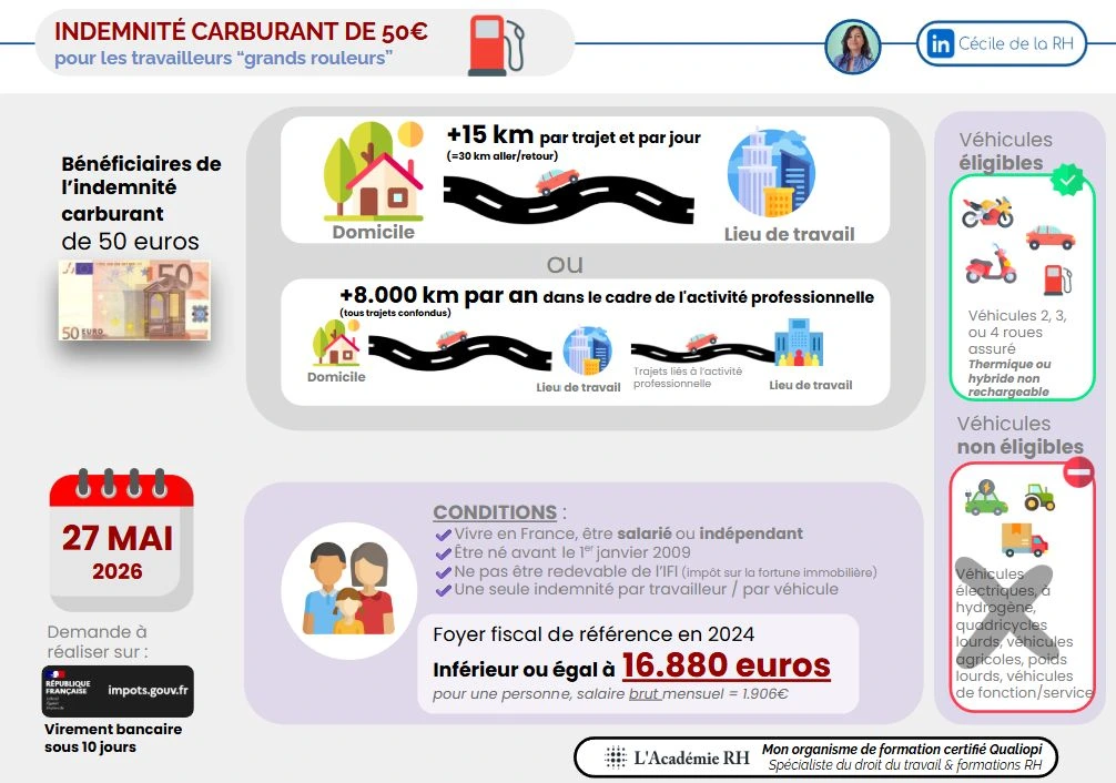 infographie sur les conditions pour bénéficier de l'indemnité carburant de 50€ en 2026 pour les travailleurs grands rouleurs aux revenus modestes