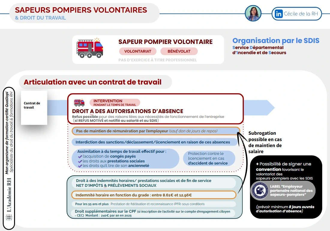infographie sur les sapeurs pompiers volontaires et l'articulation avec un contrat de travail (autorisation d’absence et indemnité horaires