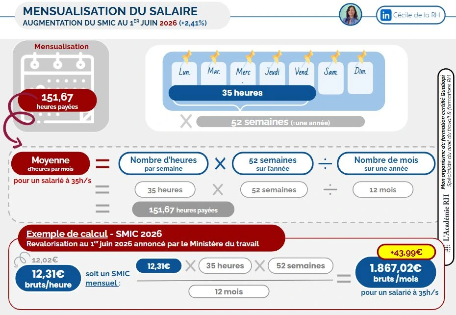 infographie sur l'augmentation du SMIC au 1er juin 2026 de +2.41% soit 12.31€ bruts de l’heure et 1867.20€ bruts par mois et rappel du mécanisme de mensualisation du salaire