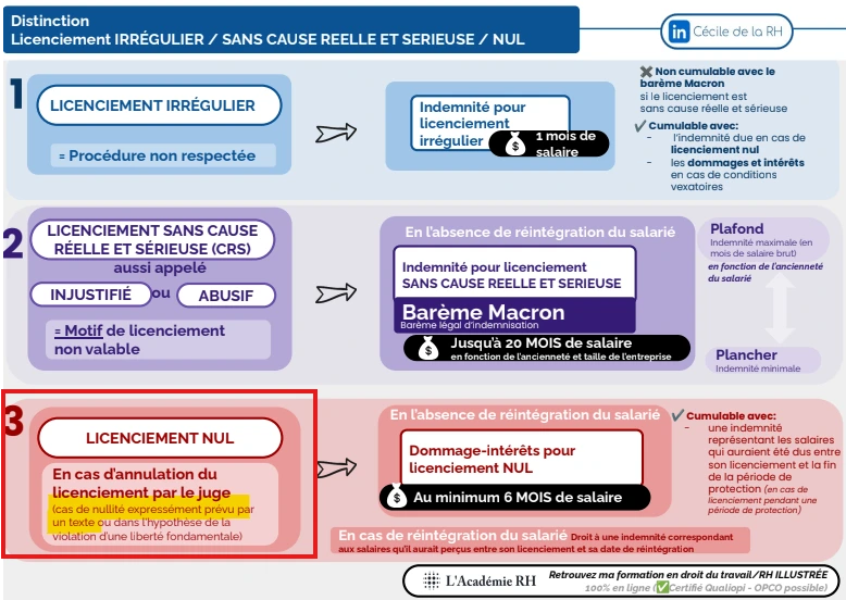 infographie sur le licenciement irrégulier, sans cause réelle et nul- En cas de licenciement même partiellement lié à la grossesse le licenciement de la salariée est nul