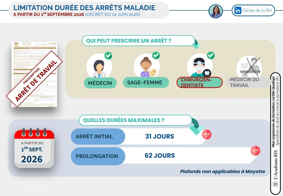 infographie sur la limitation des arrêts maladie à compter du 1er septembre 2026 suite au décret du 12 juin 2026 limitant un arrêt initial à 31 jours et à 62 jours pour un renouvellement