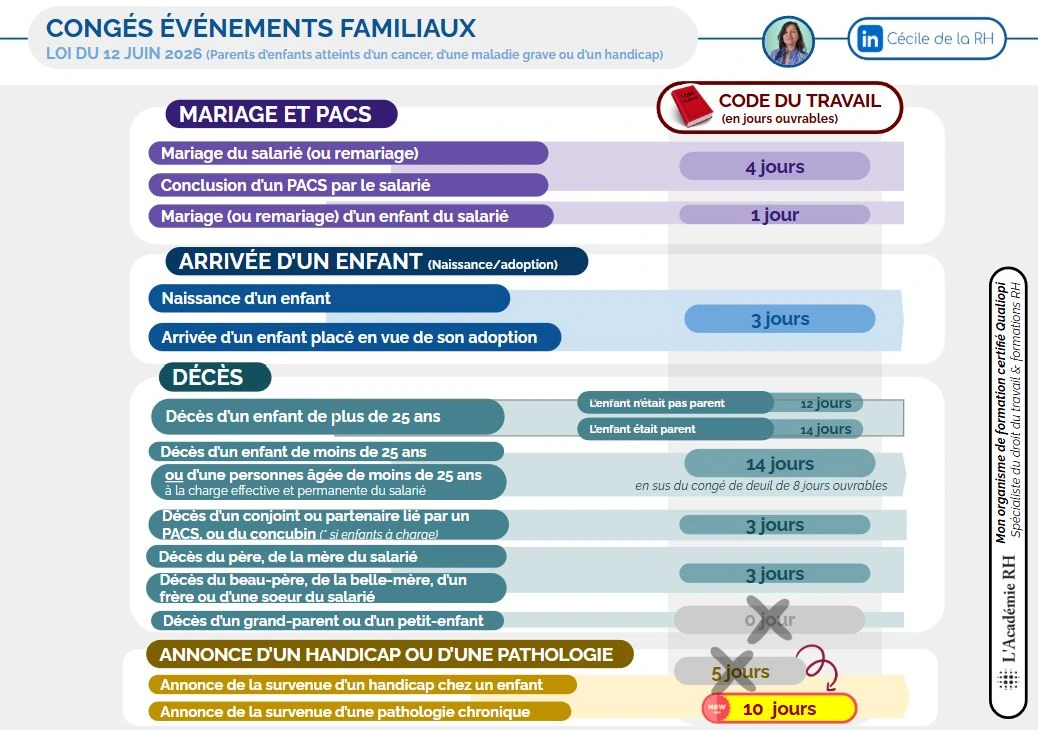 infographie sur le nombre de jours de congés pour évènements familiaux à jour de la loi du 12 juin 2026 sur les parents d’enfants atteints d’un cancer, d’une maladie grave ou d’un handicap portant le nombre de jours d'absence de 5 à 10 jours