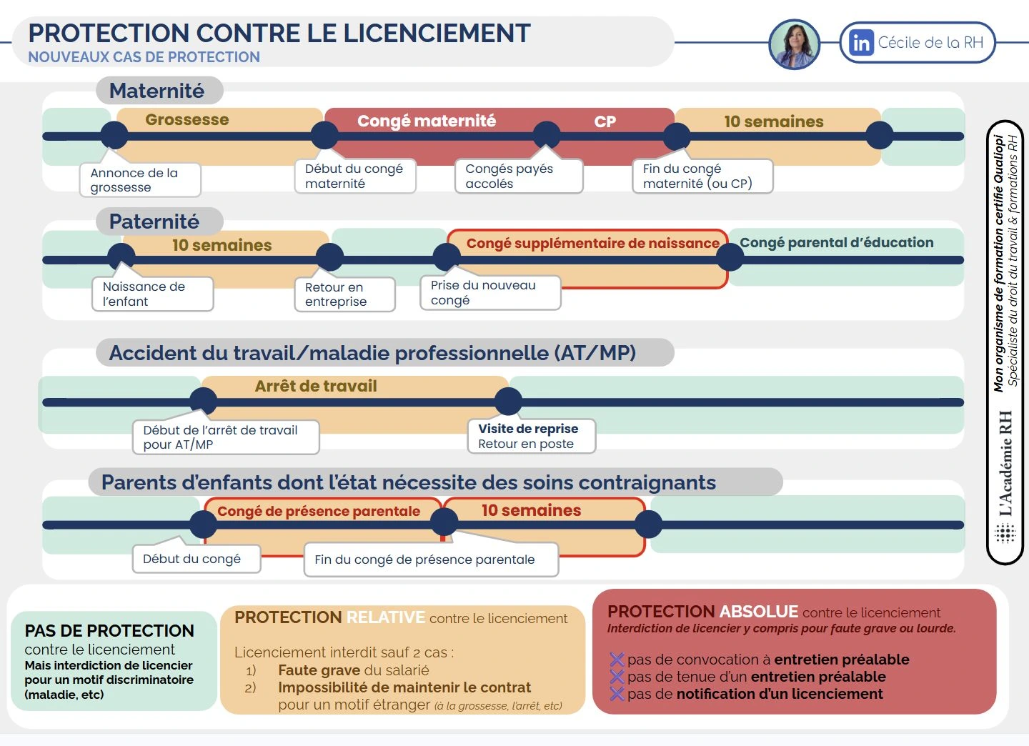 infographie sur les différents cas de protection contre le licenciement à jour de la loi du 12 juin 2026 accordant une protection aux parents en congé de présence parentale