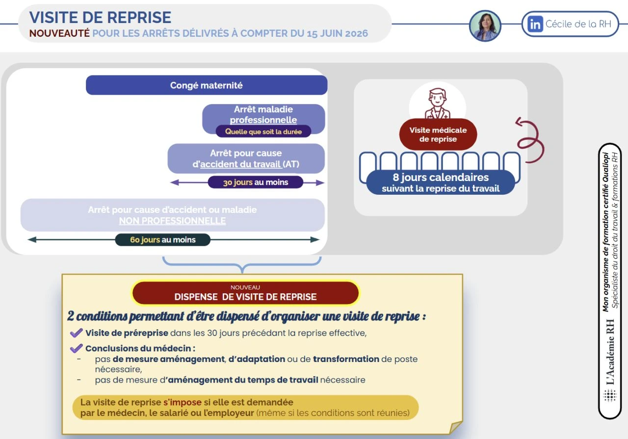 infographie sur les nouvelles règles applicables aux visites de reprise et préreprise pour les arrêts de travail délivrés à compter du 15 juin 2026 suite au décret du 12 juin 2026