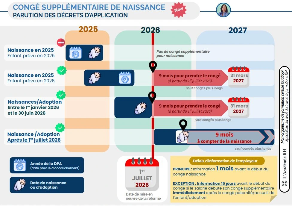 infographie sur le nouveau congé supplémentaire de naissance applicable à compter du 1er juillet 2026 pour les enfant nés à compter du 1er janvier 2026