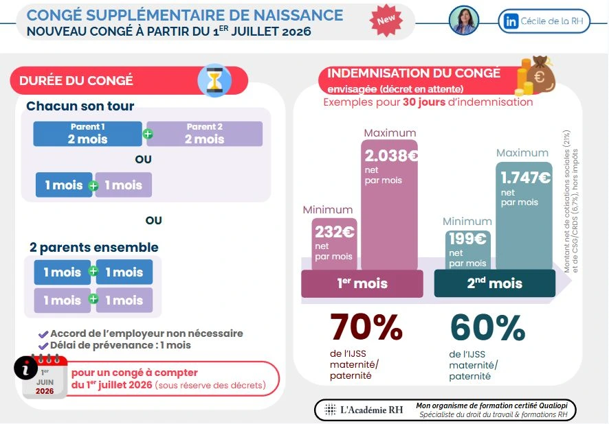infographie sur le nouveau congé supplémentaire de naissance et les règles applicables à l'indemnisation du congé et au fractionnement du congé