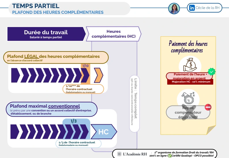 infographie sur le plafond des heures complémentaires pour les salariés à temps partiel