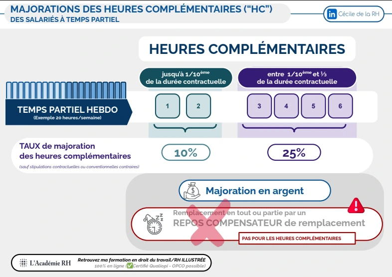 infographie sur la majoration des heures complémentaires pour les salariés à temps partiel