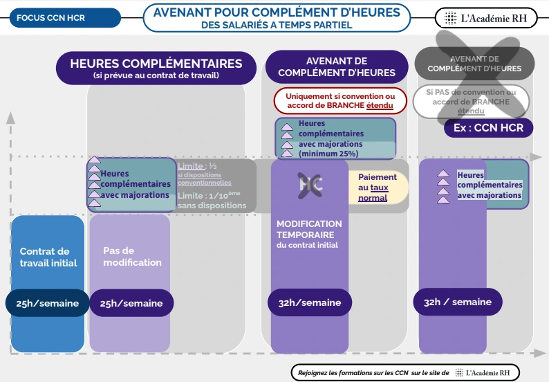 infographie sur le recours aux avenants pour compléments d’heures dans le secteur des HCR