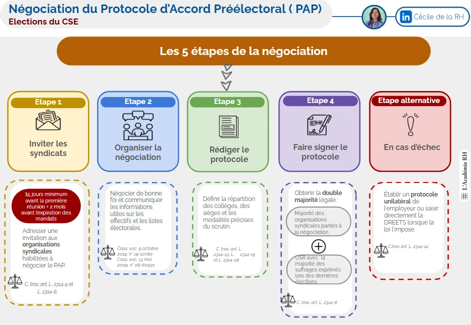 infographie sur les étapes clés de la négociation d’un protocole préélectoral -PAP- lors des élections du CSE