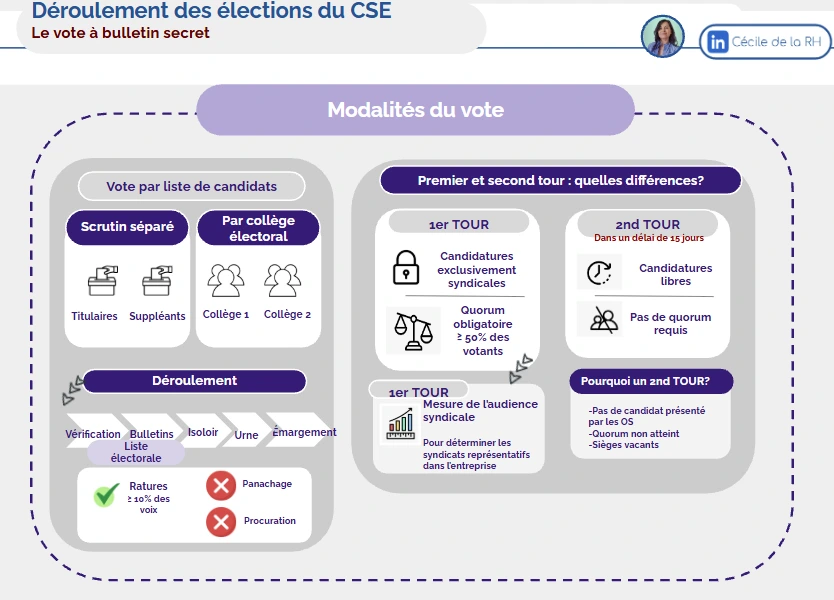 infographie sur le déroulement des élections du CSE et les modalités du vote à bulletin secret