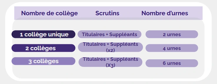 nombre d’urne à installer lors des élections du CSE en fonction du nombre de collèges et de scrutins