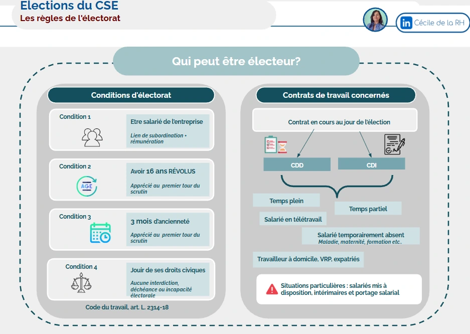 infographie sur les règles de l'électorat lors des élections du CSE : qui peut voter et selon quel contrat ?