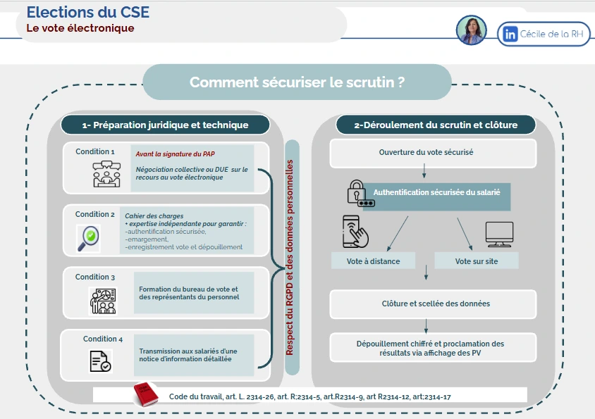infographie sur le vote électronique lors des élections sur CSE : préparation du vote électronique et déroulement du scrutin