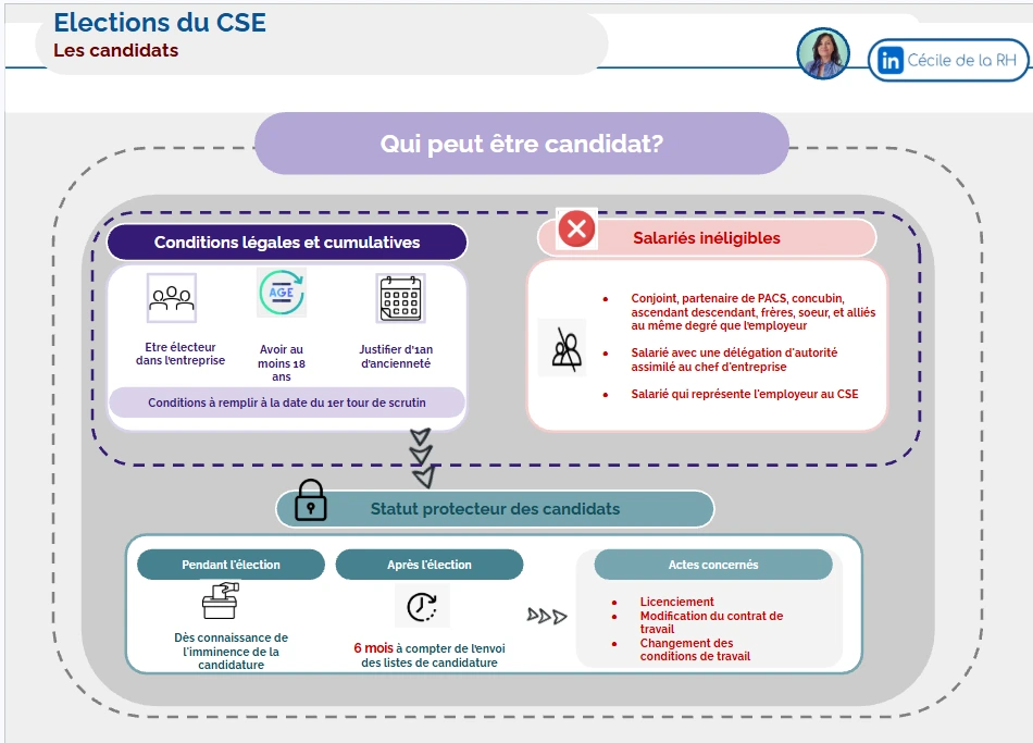infographie sur les candidats aux élections du CSE-comité sociale et économique- conditions d’éligibilité et d'inéligibilité et statut protecteur des candidats
