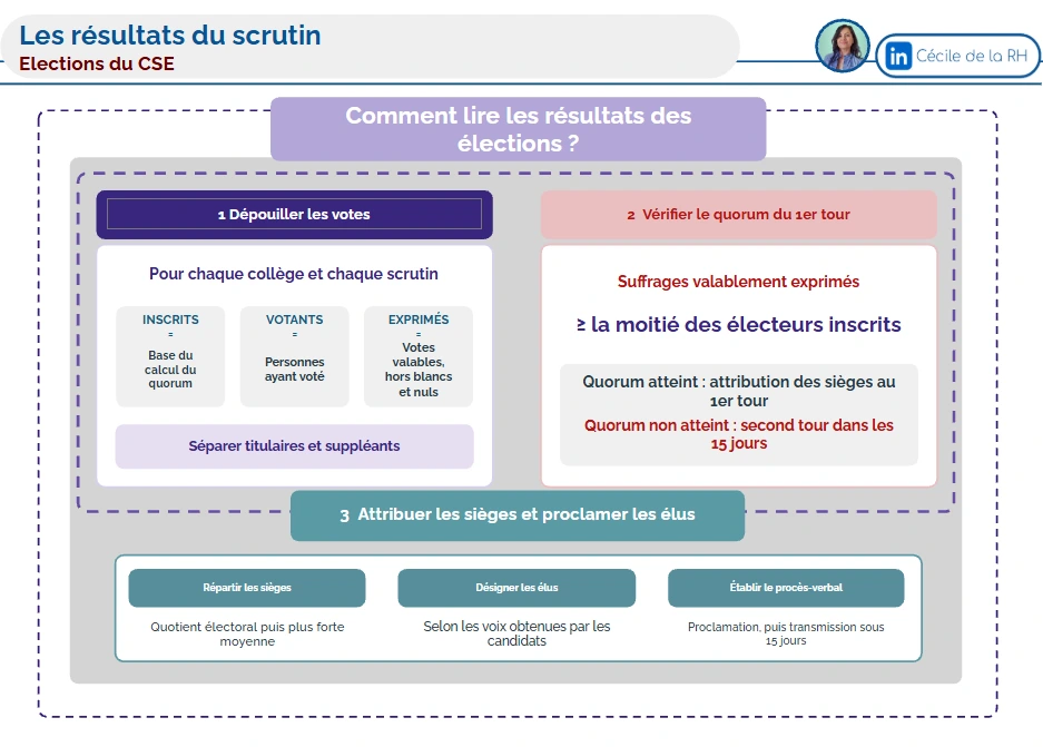 infographie sur les résultats du scrutin lors des élections par bulletins papiers des membres du CSE- Comité social et économique : comment lires les résultats des élections