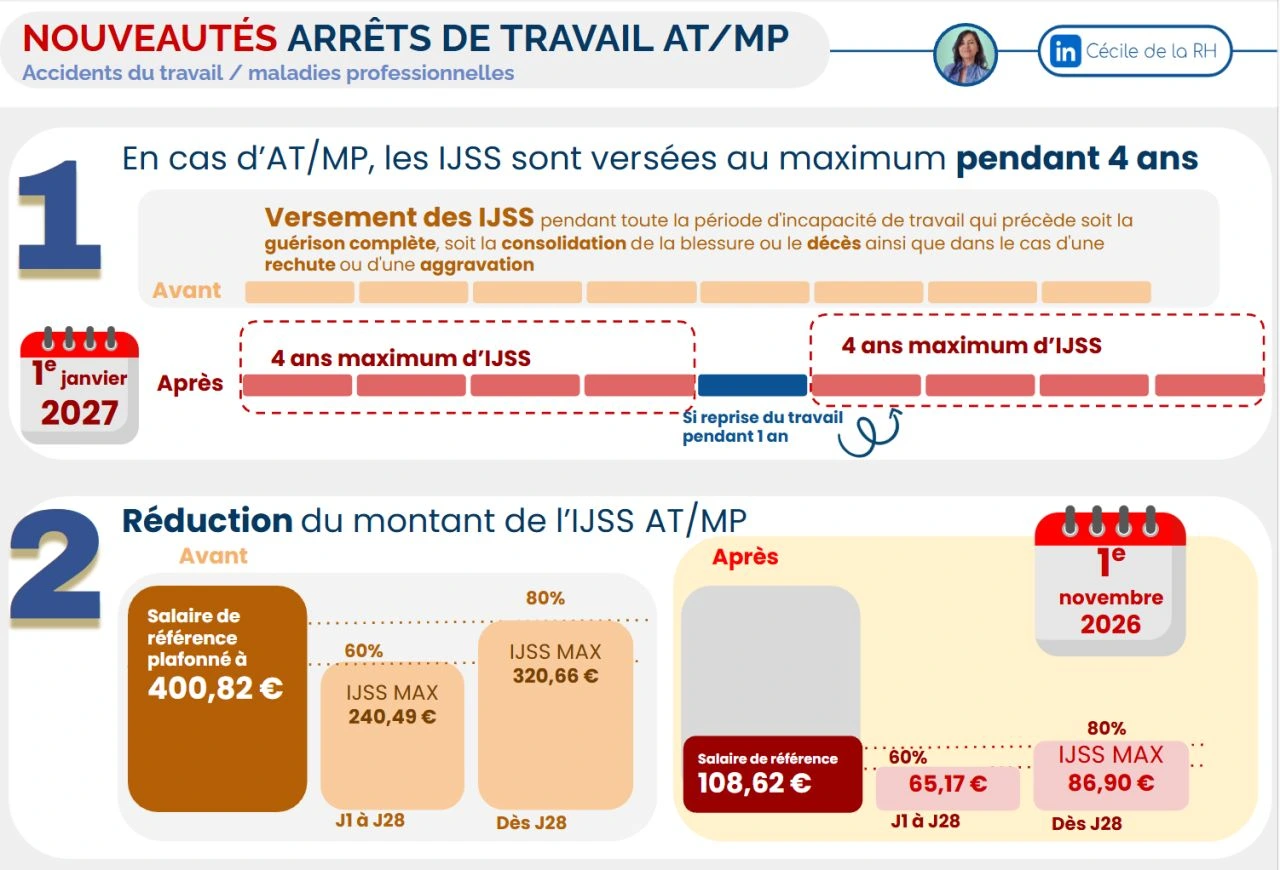 infographie sur les nouveautés en matière d’arrêts de travail pour AT-Accidents du travail- et MP - maladies professionnelles-avec réduction du montant des IJSS AT/MP à compter du 1er novembre 2026, et limitation de la durée d'indemnisation des arrêts AT/MP à 4 ans maximum à compter du 1er janvier 2027