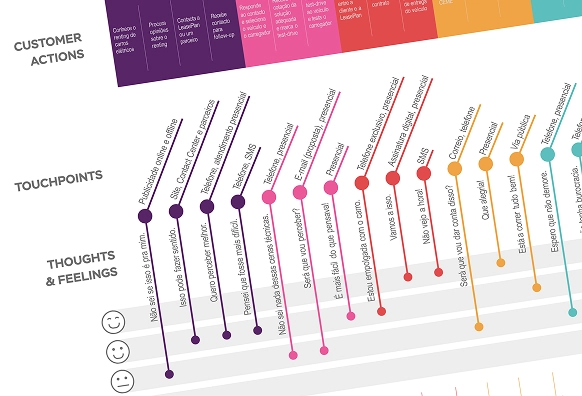 Imagem de um customer journey.