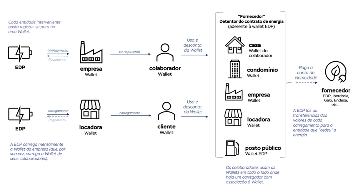 Imagem do mapeamento do serviços, fluxos e interações no ecossistema de carregamento de veículos elétricos.