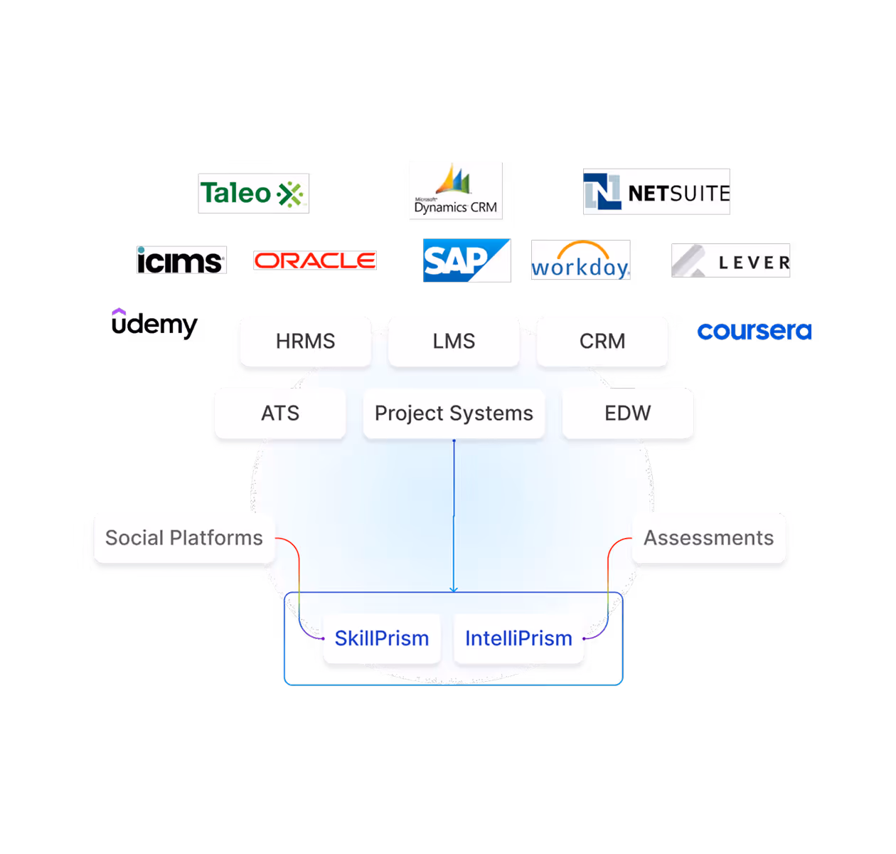 Diagram illustrating integration of HRMS, LMS, CRM, ATS, Project Systems, and EDW with SkillPrism and IntelliPrism, including social platforms and assessments, featuring logos like Taleo, Microsoft Dynamics CRM, NetSuite, icims, Oracle, SAP, Workday, Lever, Udemy, and Coursera.