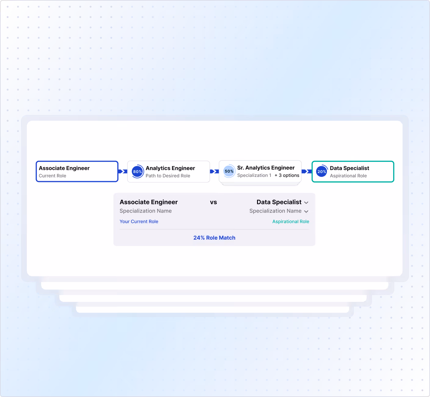 Career progression chart showing roles from Associate Engineer to Data Specialist with matching percentages and a 24% role match.