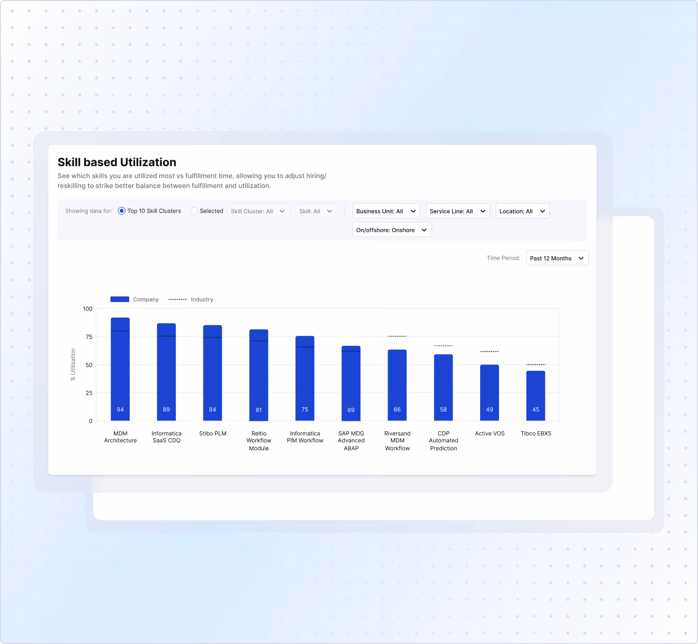 Bar chart showing skill based utilization percentages for top 10 skill clusters, with MDM Architecture highest at 94% and Tibco EBX5 lowest at 45%.