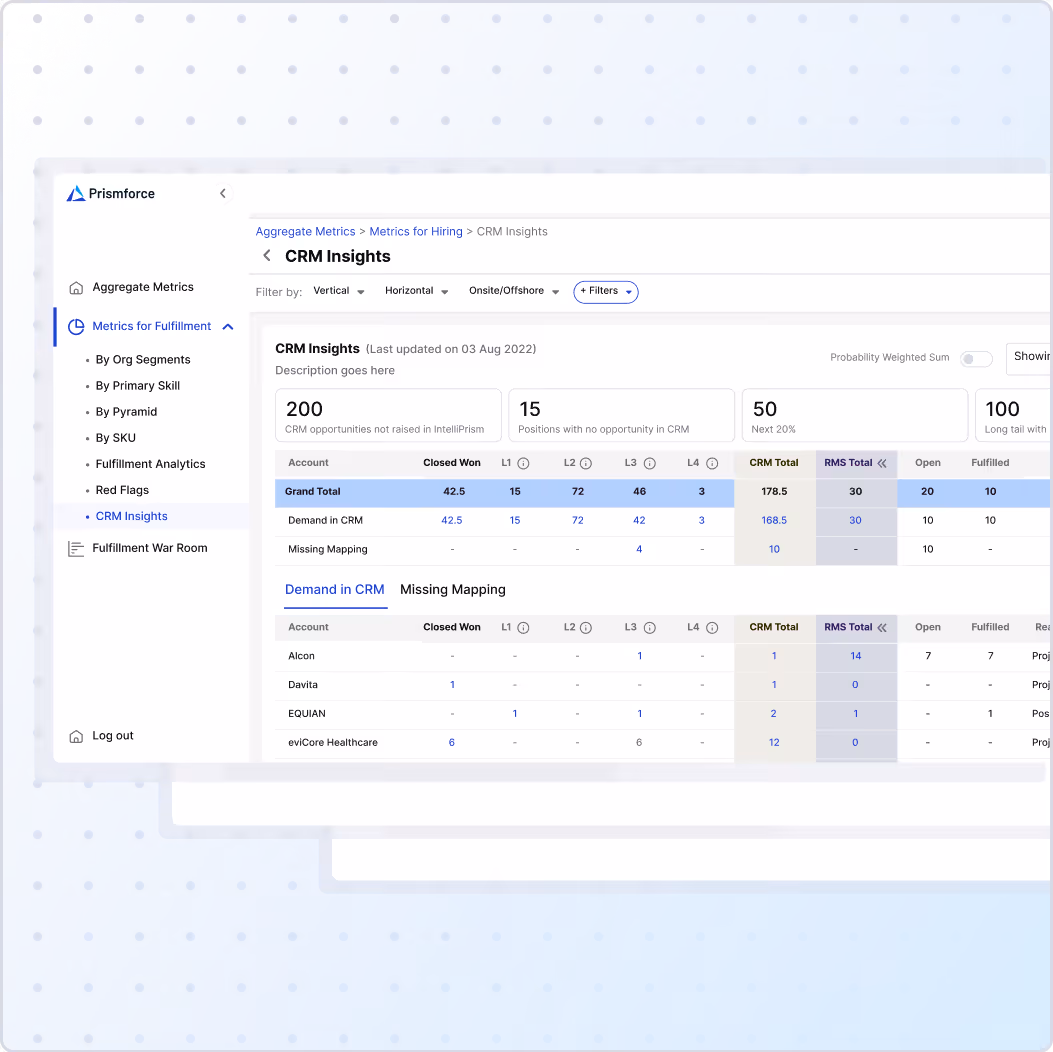 Dashboard screen displaying CRM Insights with metrics on CRM opportunities, positions with no opportunity, next 20%, and long tail with data tables for accounts including Closed Won, CRM Total, RMS Total, Open, and Fulfilled columns.