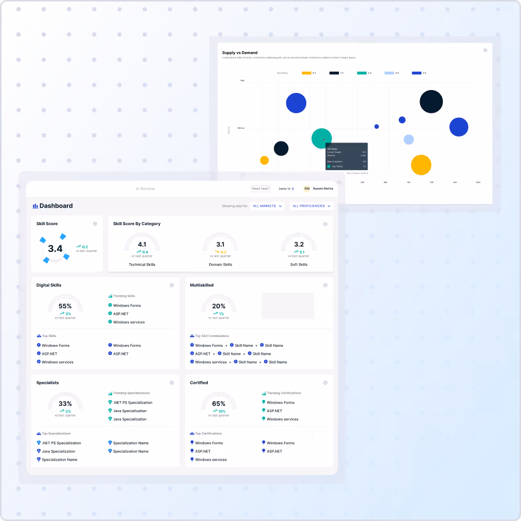 Dashboard user interface showing skill scores by category including technical, domain, and soft skills, digital skills percentage, multiskilled percentage, specialists percentage, and certified percentage with various skill names and trending indicators; accompanied by a supply vs demand bubble chart with colored bubbles representing different avg ratings.