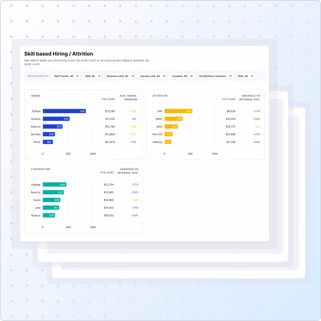 Dashboard showing skill-based hiring and attrition data with bar charts for hiring, attrition, and contractor roles, including FTE cost and variance percentages.