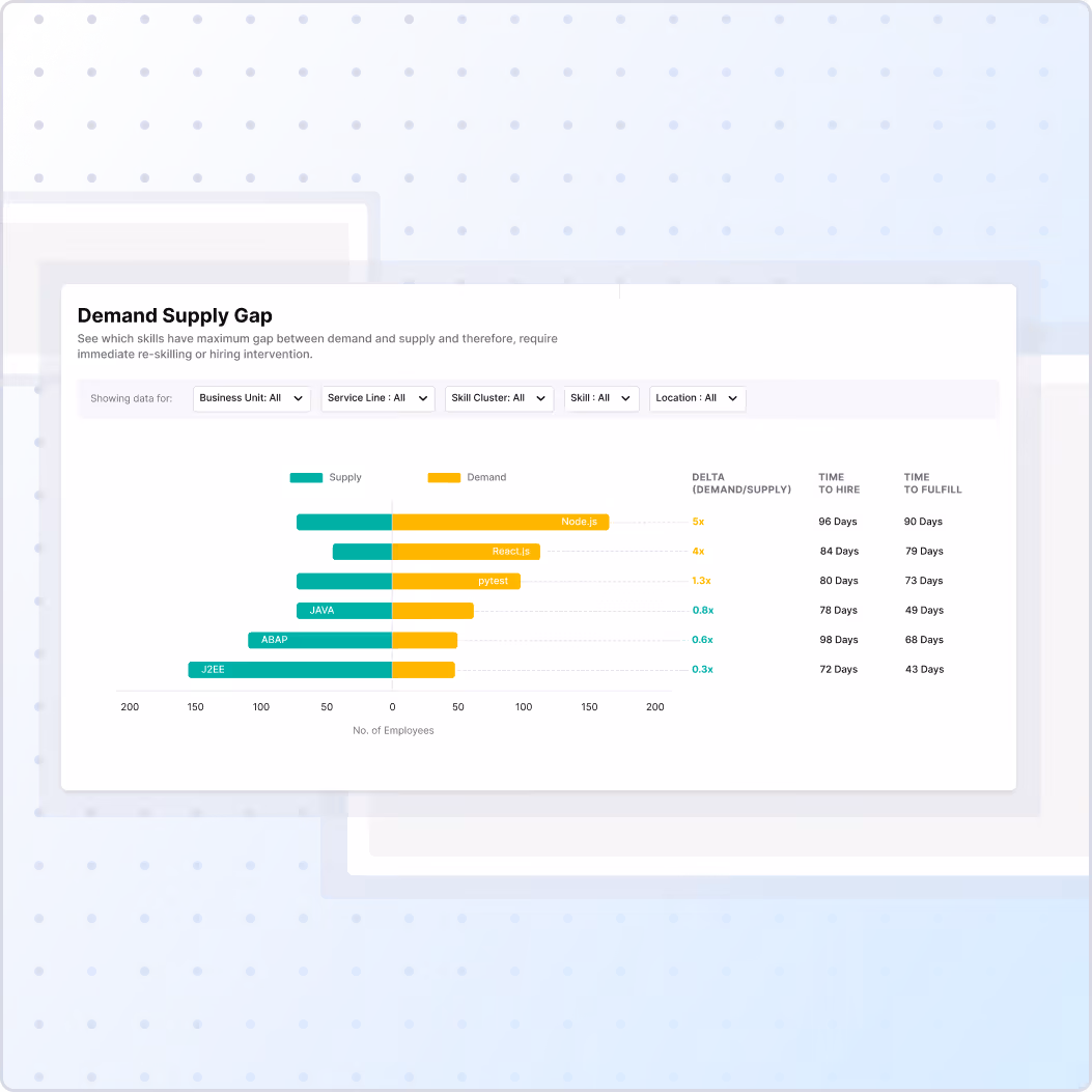 Bar chart showing demand supply gap for skills Node.js, React.js, pytest, JAVA, ABAP, and J2EE with supply and demand levels, delta ratios, time to hire, and time to fulfill in days.