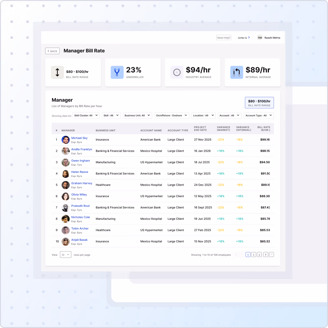 Dashboard showing manager bill rates per hour with metrics: bill rate range $80-$100/hr, 23% underbilled, industry average $94/hr, internal average $89/hr, and a table listing 10 managers with their business units, account names, project end dates, variance in market and internal rates, and bill rates.