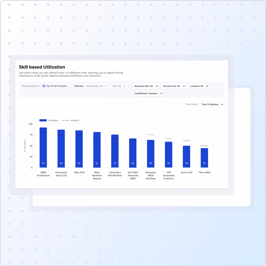 Bar chart showing skill-based utilization percentages for top 10 skill clusters including MDM Architecture, Informatica SaaS CDQ, and Stibo PLM, with company utilization ranging from 45% to 94%, compared to industry benchmarks.