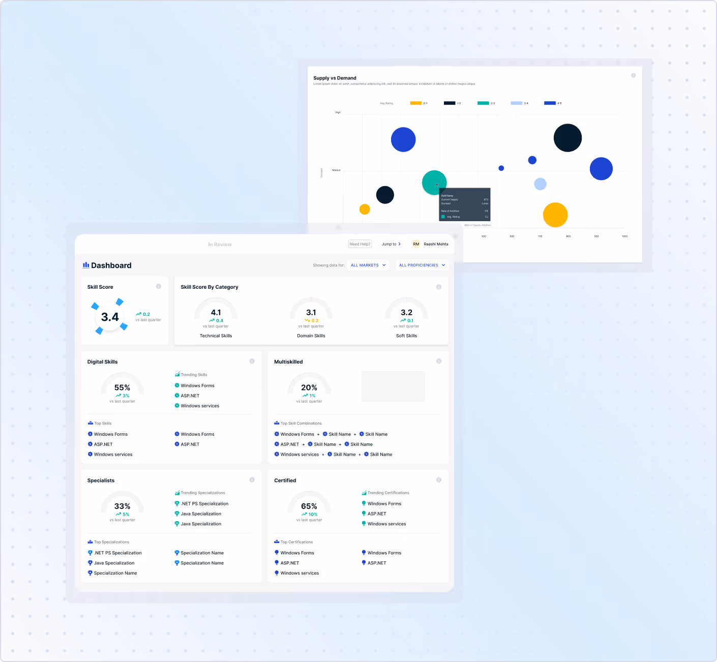 Dashboard showing skill scores with categories for Technical, Domain, and Soft Skills, percentages for Digital Skills, Multiskilled, Specialists, and Certified, alongside a bubble chart of Supply vs Demand with various sized and colored circles.