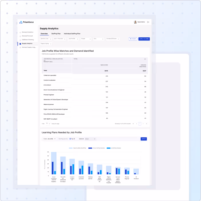 Dashboard showing Supply Analytics with job profile match data and a bar chart for learning plans needed by job profile.