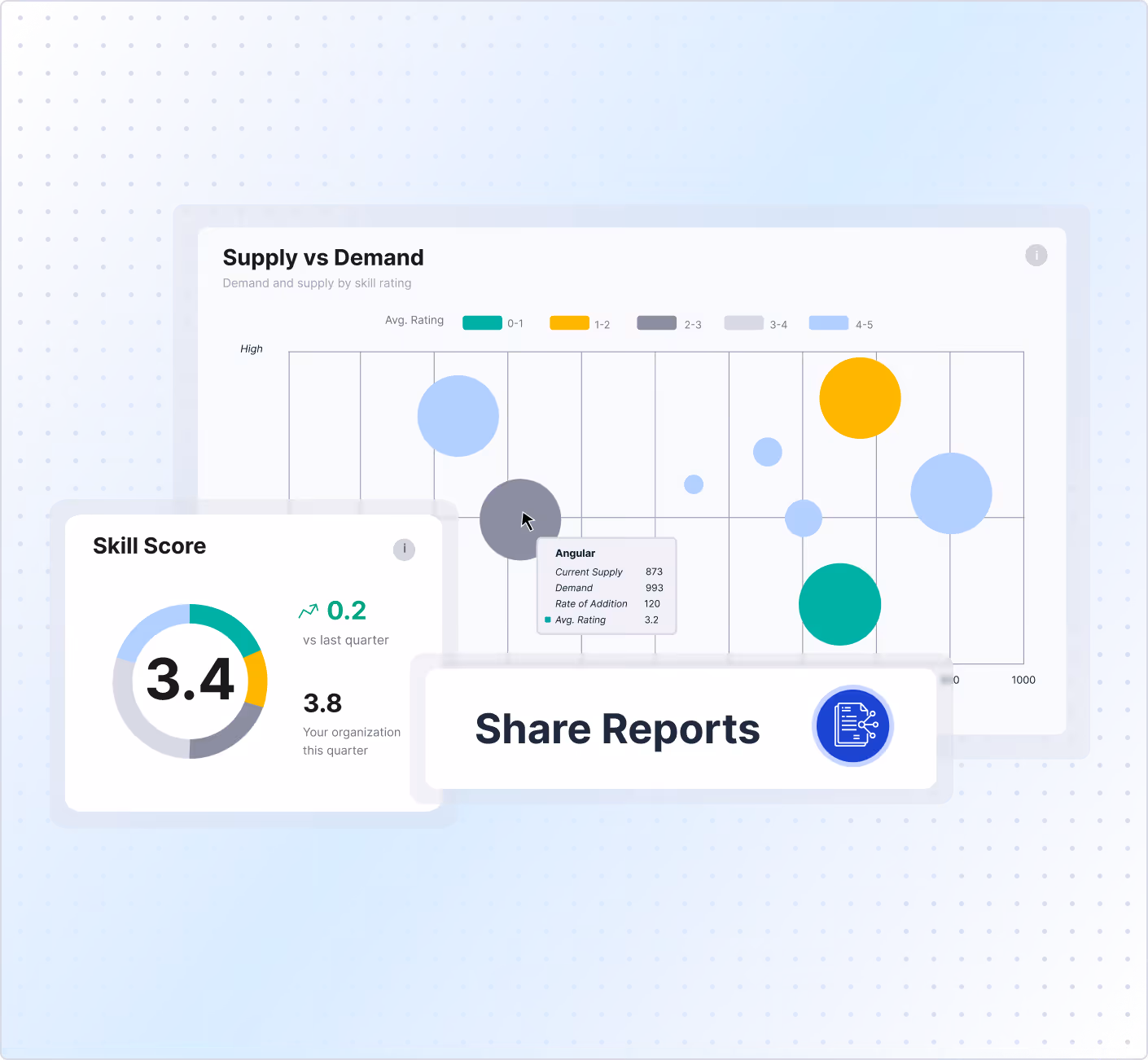 Dashboard showing a bubble chart of supply vs demand by skill rating and a skill score gauge indicating a 3.4 score with a 0.2 increase from last quarter.