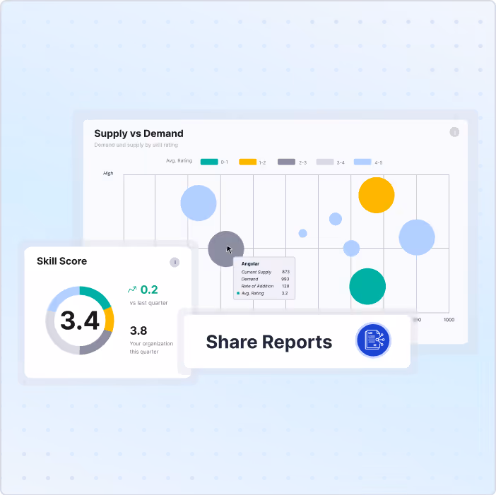Dashboard showing a supply vs demand bubble chart by skill rating, a skill score gauge with a 3.4 rating, and a button labeled Share Reports.