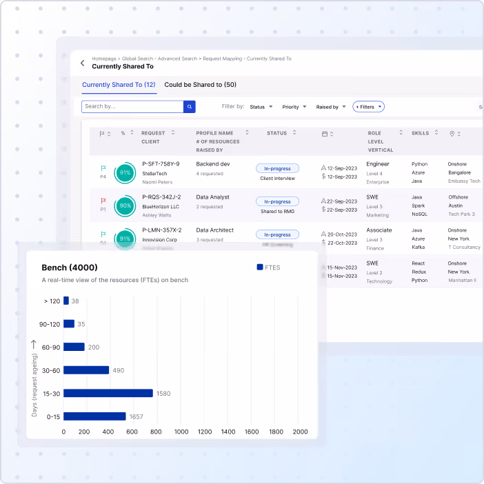 Dashboard screen showing resource sharing status with a performance bar chart displaying full-time equivalents (FTEs) on bench by days requested, highlighting intervals from 0-15 to over 120 days.