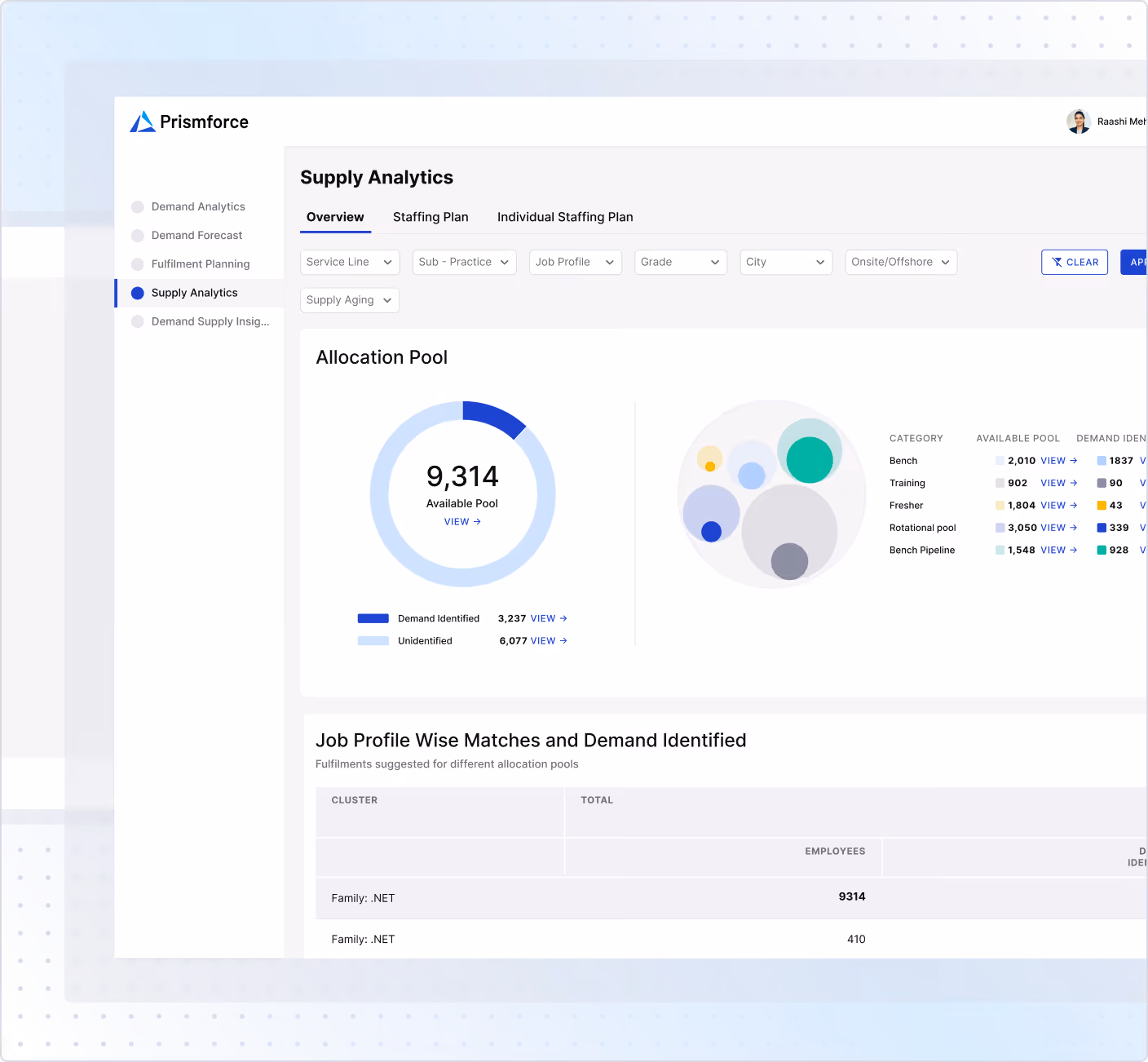 Dashboard interface of Prismforce Supply Analytics showing an allocation pool pie chart with 9,314 available pool, divided into demand identified and unidentified segments, alongside category data for Bench, Training, Fresher, Rotational pool, and Bench Pipeline.