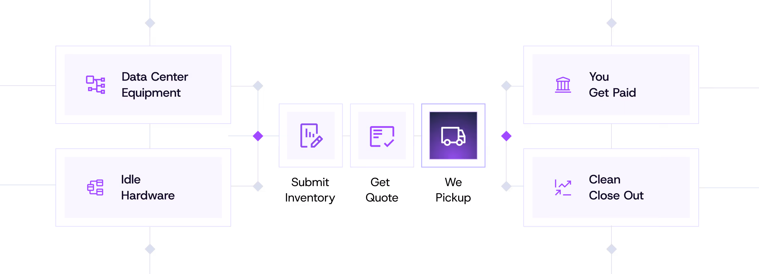 Flowchart illustrating process with data center equipment and idle hardware on the left leading to three icons, then resulting in 'You Get Paid' and 'Clean Close Out' on the right.