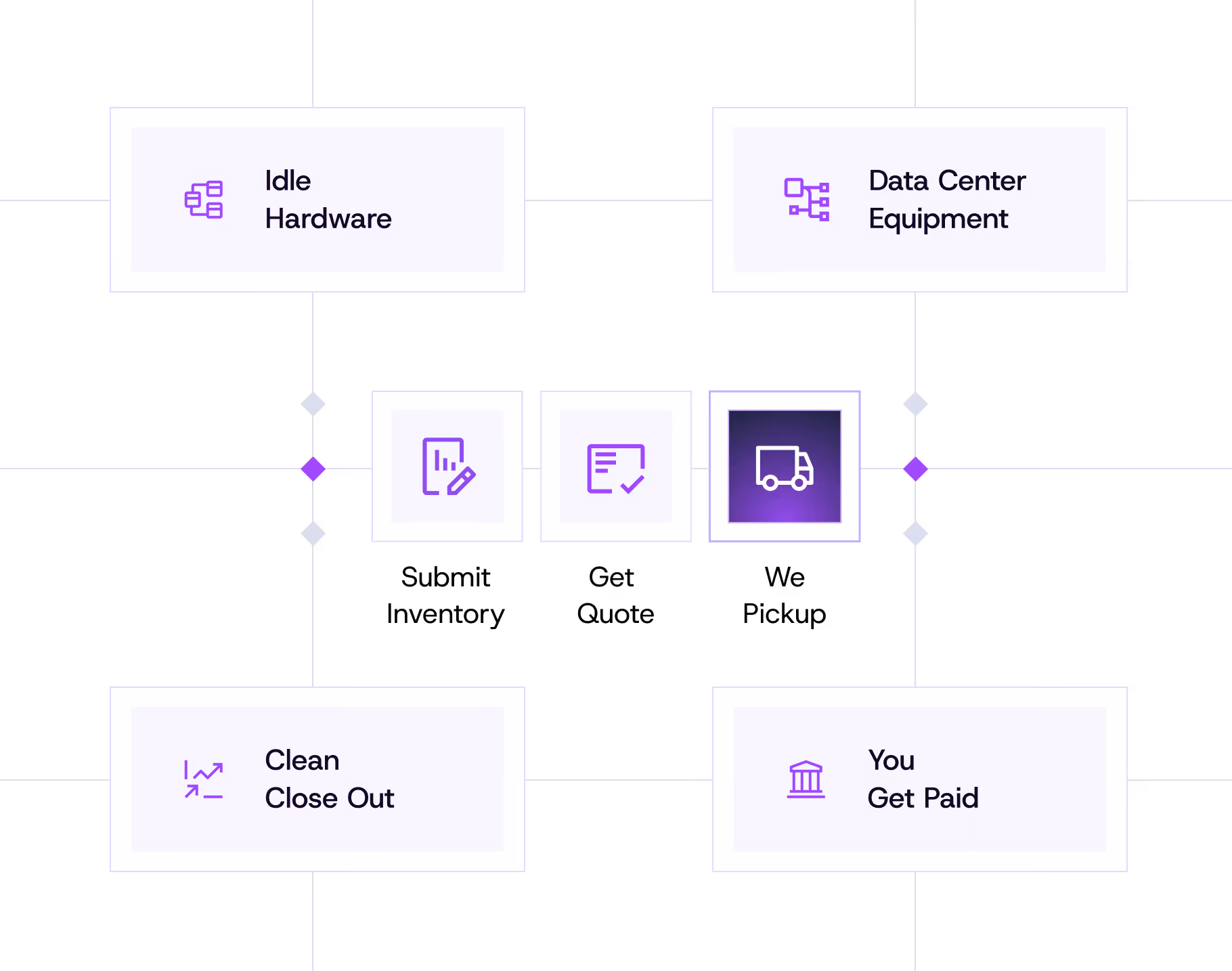 Flowchart with four steps: Idle Hardware, Data Center Equipment, Clean Close Out, and You Get Paid, connected through icons representing document editing, checklist, and delivery truck.
