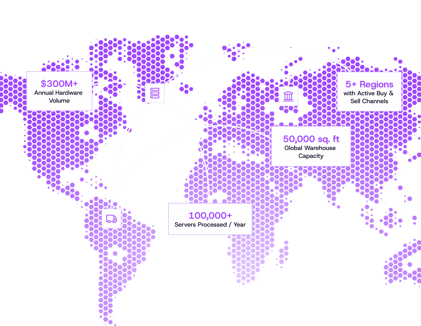 Hexagonal purple world map with four white annotation boxes showing $300M+ Annual Hardware Volume, 100,000+ Servers Processed per Year, 50,000 sq. ft Global Warehouse Capacity, and 5+ Regions with Active Buy & Sell Channels, connected by white lines.